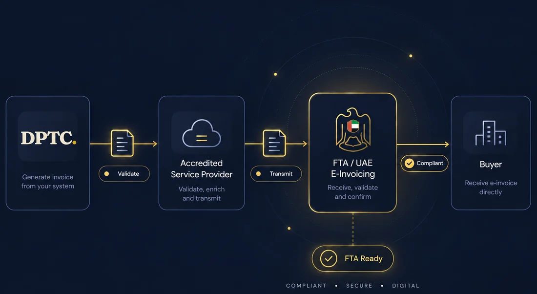 How e-invoicing will work: DPTC generates the invoice from your
               system; an Accredited Service Provider validates, enriches and
               transmits it; the FTA's UAE E-Invoicing platform receives,
               validates and confirms it; and the buyer receives the e-invoice
               directly.